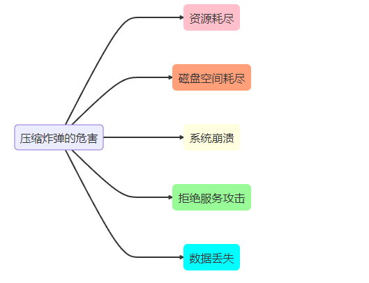 怎么防止压缩炸弹